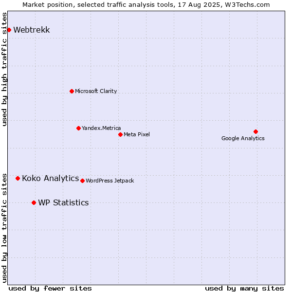 Market position of WP Statistics vs. Koko Analytics vs. Webtrekk