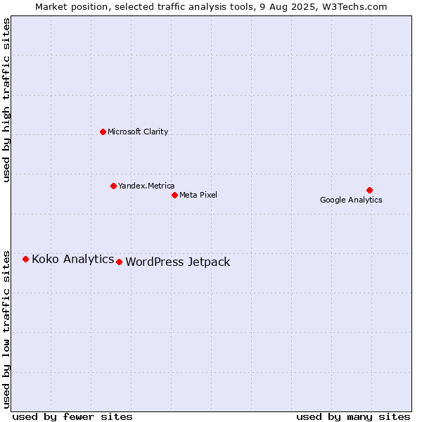 Market position of WordPress Jetpack vs. Koko Analytics