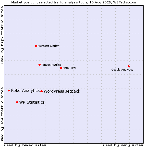 Market position of WordPress Jetpack vs. WP Statistics vs. Koko Analytics