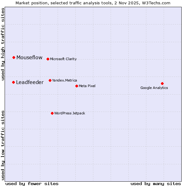 Market position of Mouseflow vs. Leadfeeder
