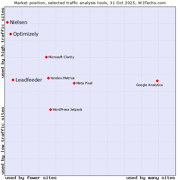 Market position of Leadfeeder vs. Optimizely vs. Nielsen