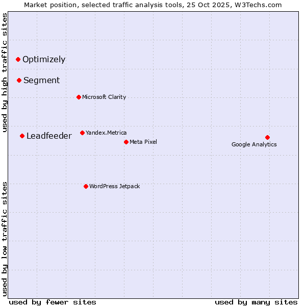 Market position of Leadfeeder vs. Segment vs. Optimizely