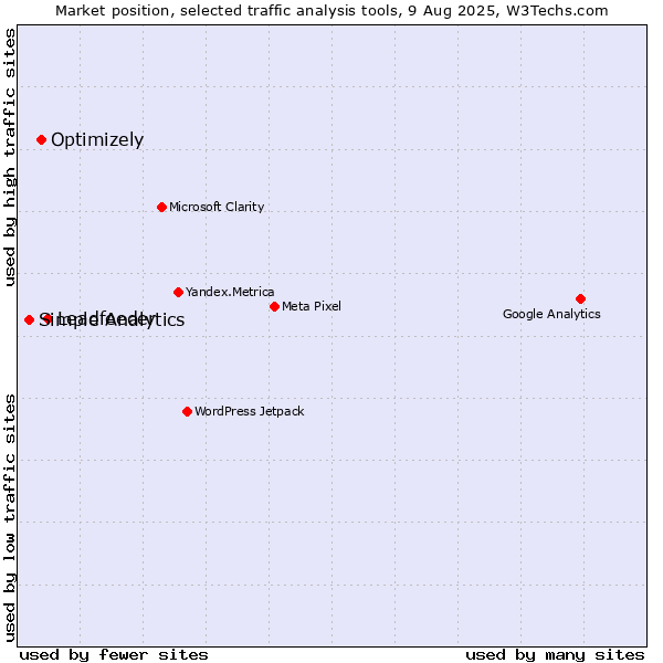 Market position of Leadfeeder vs. Optimizely vs. Simple Analytics