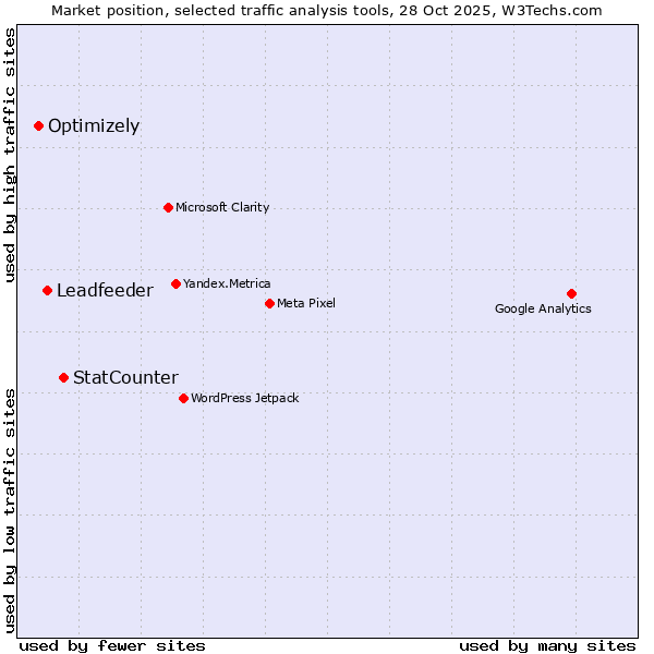 Market position of StatCounter vs. Leadfeeder vs. Optimizely
