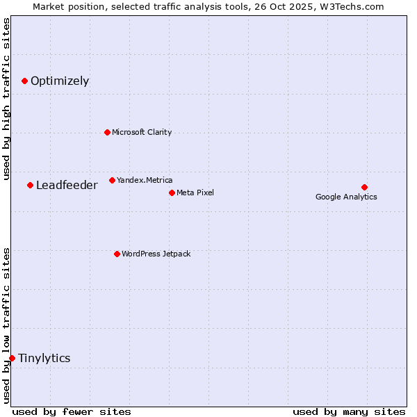 Market position of Leadfeeder vs. Optimizely vs. Tinylytics