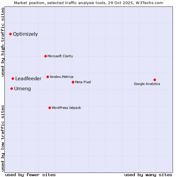 Market position of Leadfeeder vs. Umeng vs. Optimizely