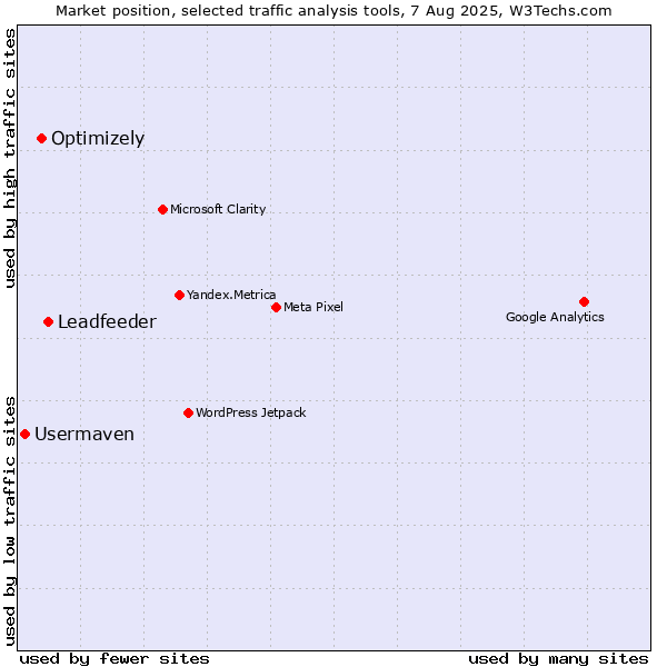 Market position of Leadfeeder vs. Optimizely vs. Usermaven