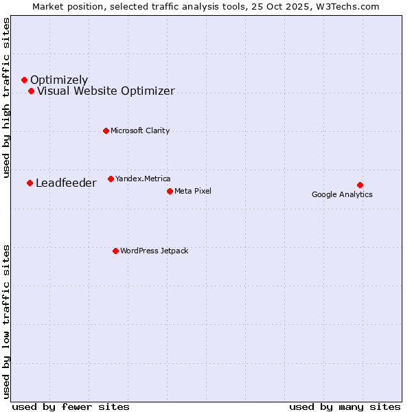 Market position of Visual Website Optimizer vs. Leadfeeder vs. Optimizely