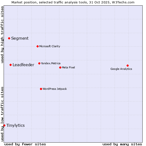 Market position of Leadfeeder vs. Segment vs. Tinylytics