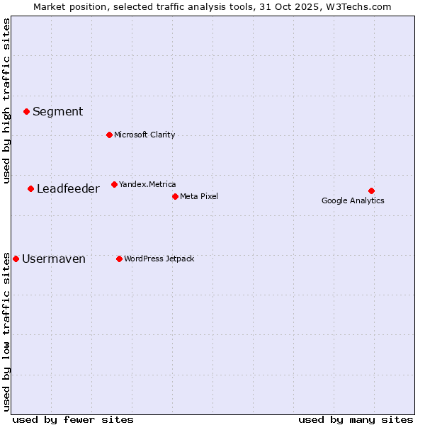 Market position of Leadfeeder vs. Segment vs. Usermaven