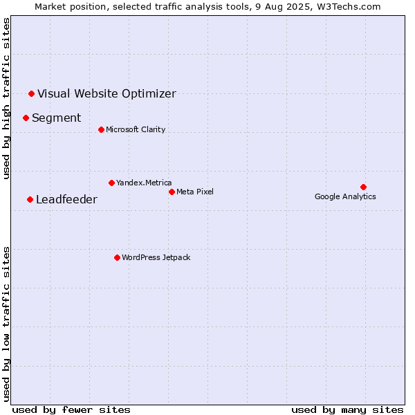 Market position of Visual Website Optimizer vs. Leadfeeder vs. Segment