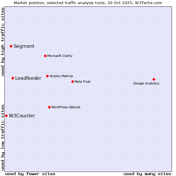 Market position of Leadfeeder vs. Segment vs. W3Counter