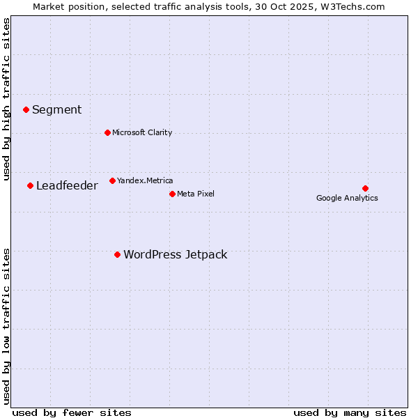 Market position of WordPress Jetpack vs. Leadfeeder vs. Segment