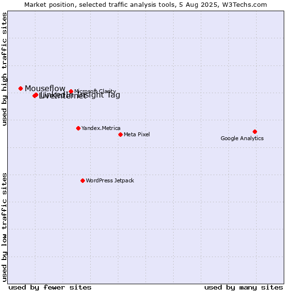 Market position of LinkedIn Insight Tag vs. LiveInternet vs. Mouseflow