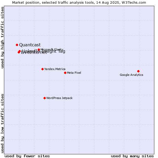 Market position of LinkedIn Insight Tag vs. LiveInternet vs. Quantcast