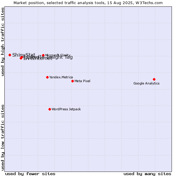 Market position of LinkedIn Insight Tag vs. LiveInternet vs. ShinyStat