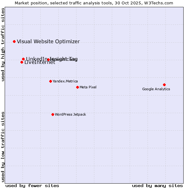 Market position of LinkedIn Insight Tag vs. LiveInternet vs. Visual Website Optimizer