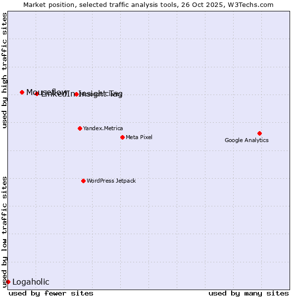 Market position of LinkedIn Insight Tag vs. Mouseflow vs. Logaholic