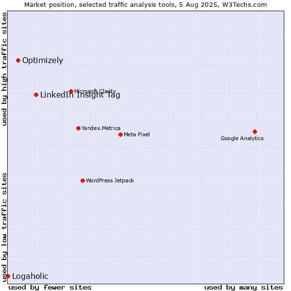 Market position of LinkedIn Insight Tag vs. Optimizely vs. Logaholic