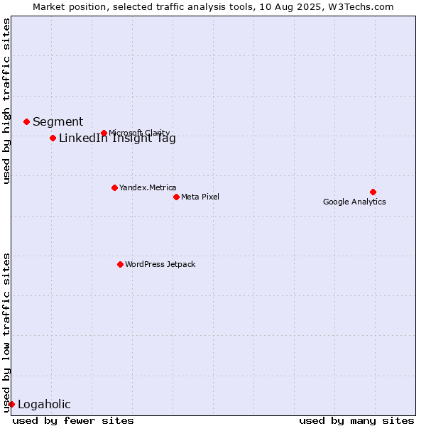 Market position of LinkedIn Insight Tag vs. Segment vs. Logaholic