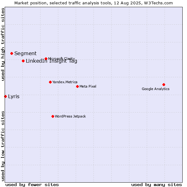 Market position of LinkedIn Insight Tag vs. Segment vs. Lyris