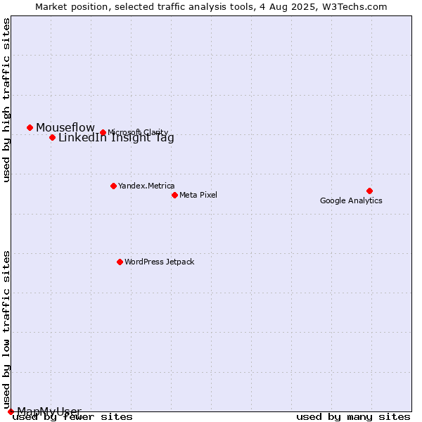 Market position of LinkedIn Insight Tag vs. Mouseflow vs. MapMyUser