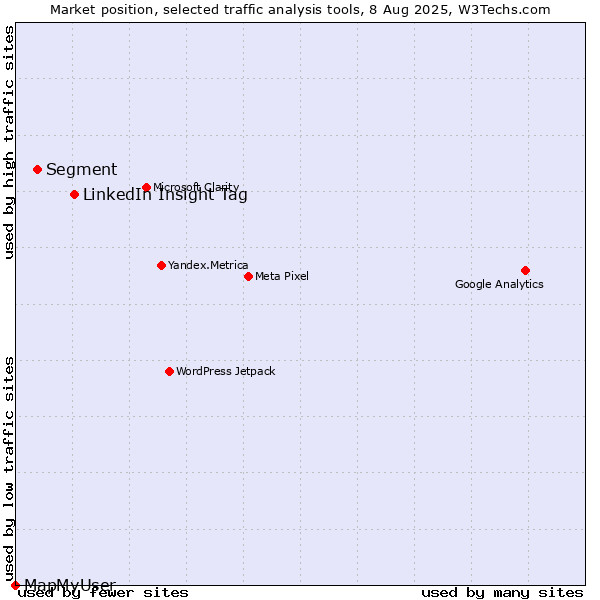 Market position of LinkedIn Insight Tag vs. Segment vs. MapMyUser