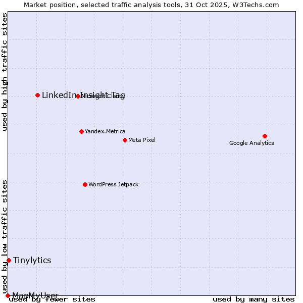 Market position of LinkedIn Insight Tag vs. Tinylytics vs. MapMyUser