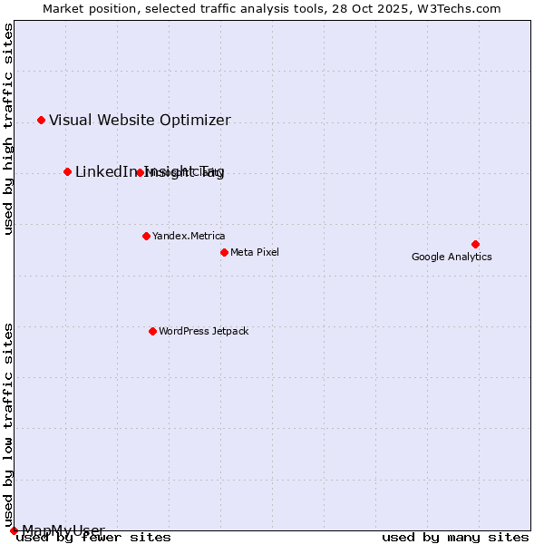Market position of LinkedIn Insight Tag vs. Visual Website Optimizer vs. MapMyUser
