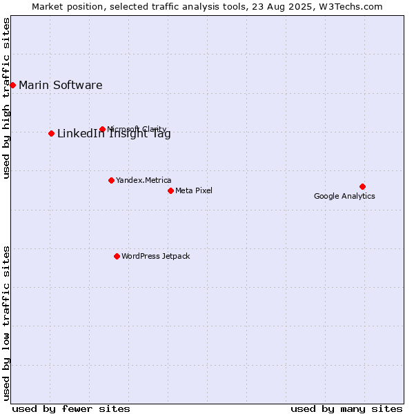 Market position of LinkedIn Insight Tag vs. Marin Software