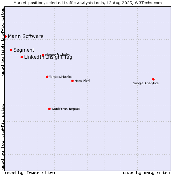 Market position of LinkedIn Insight Tag vs. Segment vs. Marin Software