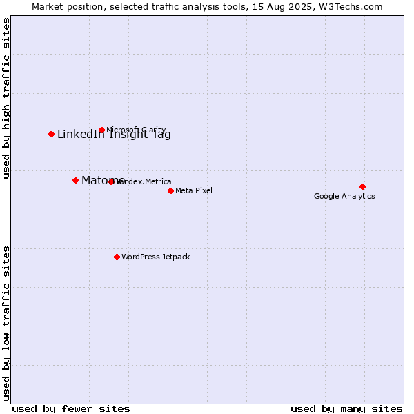 Market position of Matomo vs. LinkedIn Insight Tag
