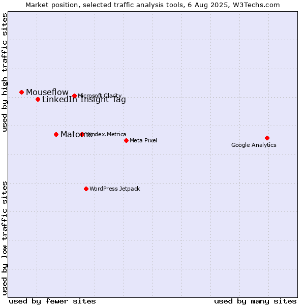 Market position of Matomo vs. LinkedIn Insight Tag vs. Mouseflow