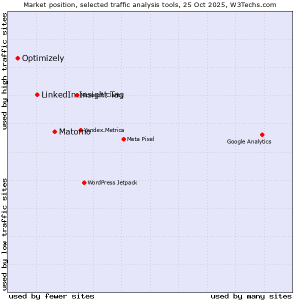 Market position of Matomo vs. LinkedIn Insight Tag vs. Optimizely