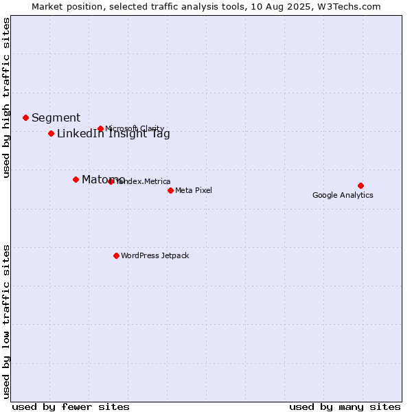 Market position of Matomo vs. LinkedIn Insight Tag vs. Segment
