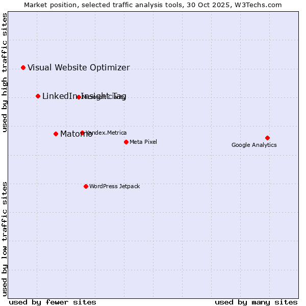 Market position of Matomo vs. LinkedIn Insight Tag vs. Visual Website Optimizer