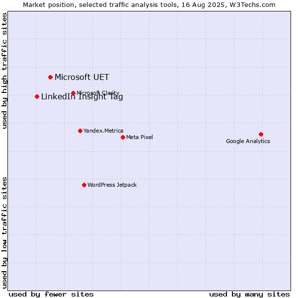 Market position of Microsoft UET vs. LinkedIn Insight Tag