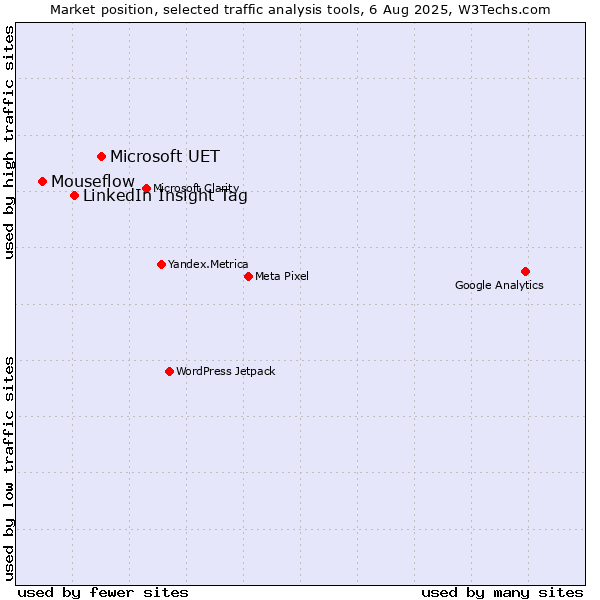 Market position of Microsoft UET vs. LinkedIn Insight Tag vs. Mouseflow