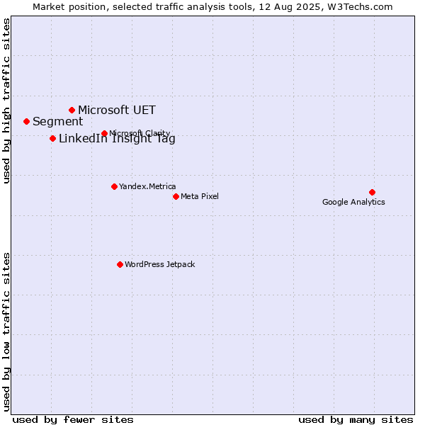 Market position of Microsoft UET vs. LinkedIn Insight Tag vs. Segment