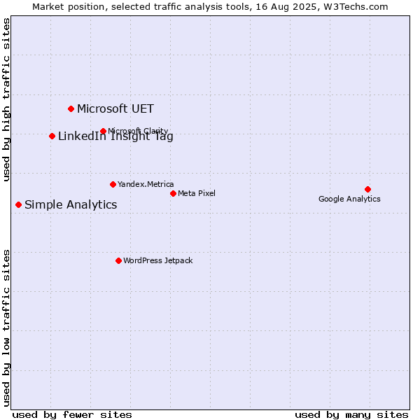 Market position of Microsoft UET vs. LinkedIn Insight Tag vs. Simple Analytics