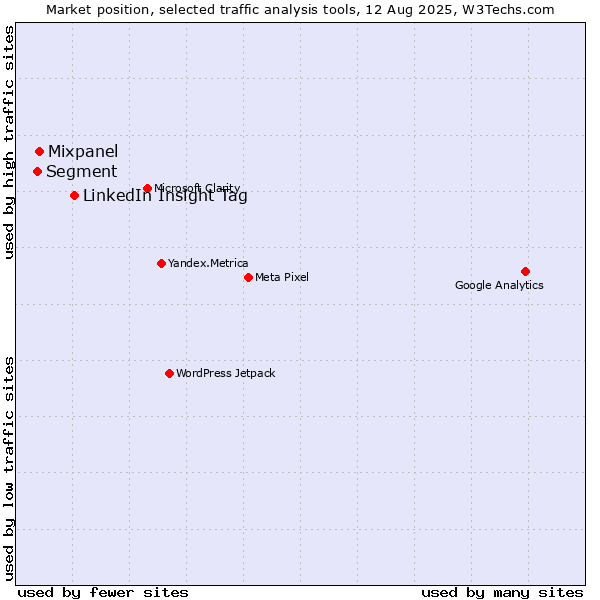 Market position of LinkedIn Insight Tag vs. Mixpanel vs. Segment