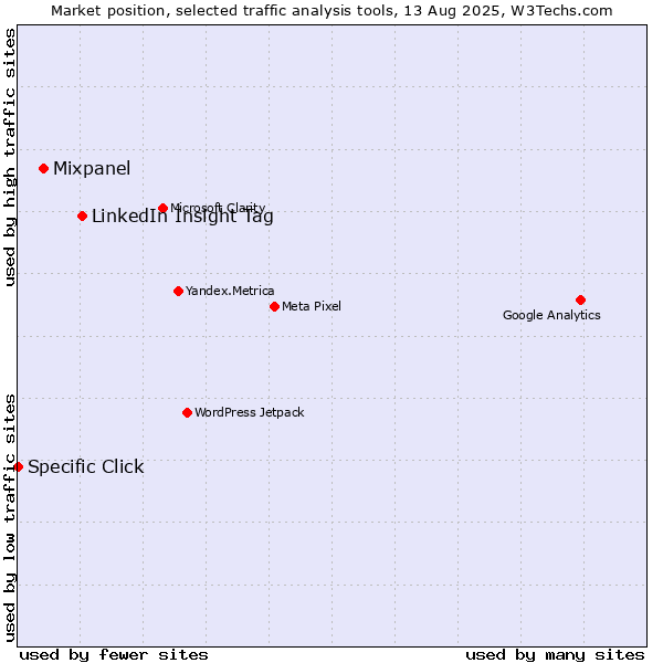 Market position of LinkedIn Insight Tag vs. Mixpanel vs. Specific Click