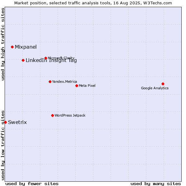 Market position of LinkedIn Insight Tag vs. Mixpanel vs. Swetrix