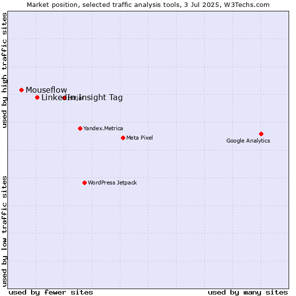 Market position of LinkedIn Insight Tag vs. Mouseflow