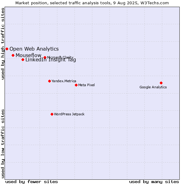 Market position of LinkedIn Insight Tag vs. Mouseflow vs. Open Web Analytics