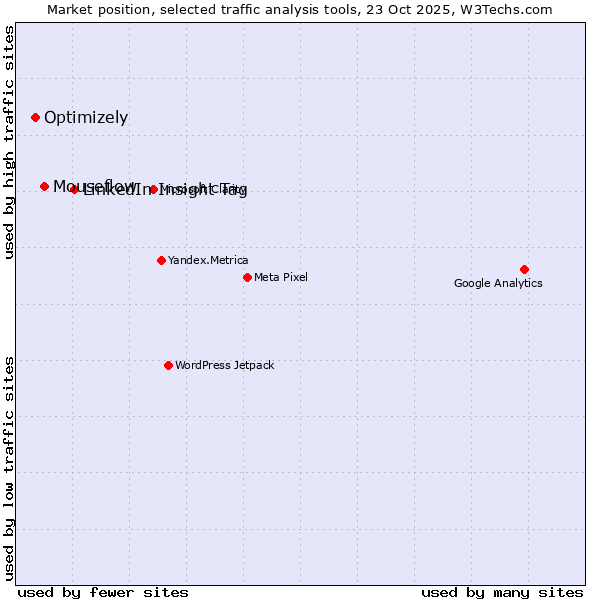 Market position of LinkedIn Insight Tag vs. Mouseflow vs. Optimizely