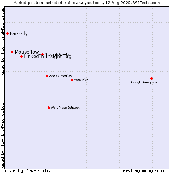 Market position of LinkedIn Insight Tag vs. Mouseflow vs. Parse.ly
