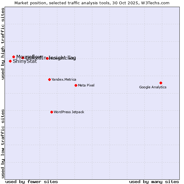 Market position of LinkedIn Insight Tag vs. Mouseflow vs. ShinyStat