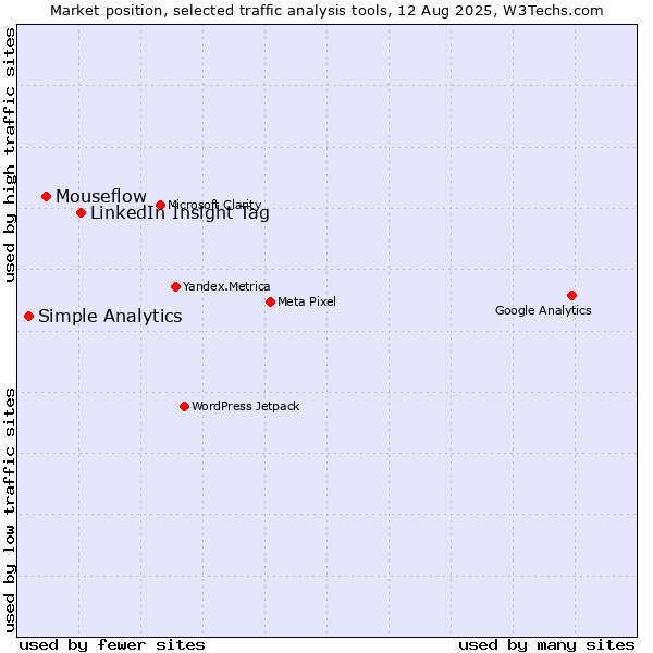 Market position of LinkedIn Insight Tag vs. Mouseflow vs. Simple Analytics