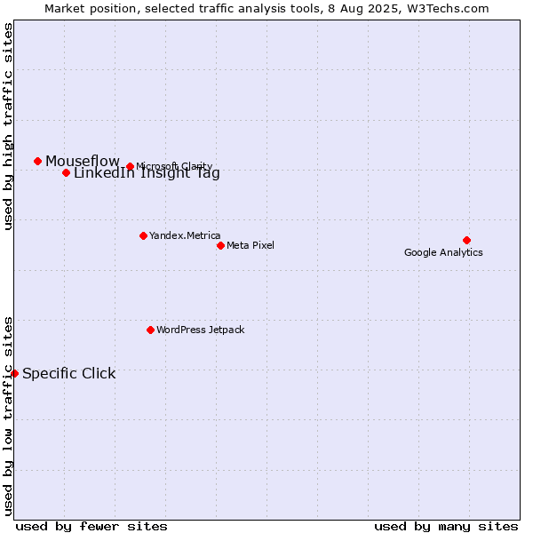 Market position of LinkedIn Insight Tag vs. Mouseflow vs. Specific Click
